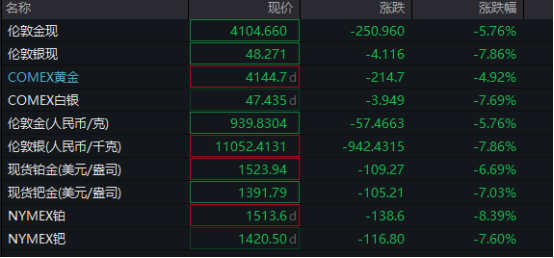 国际黄金大跌超5% 贵金属市场全线重挫