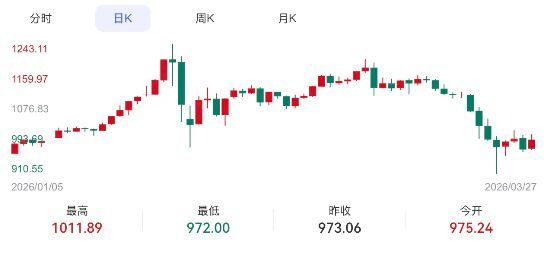 黄金暴跌之后谁还在买老铺黄金 品牌忠诚度受考验