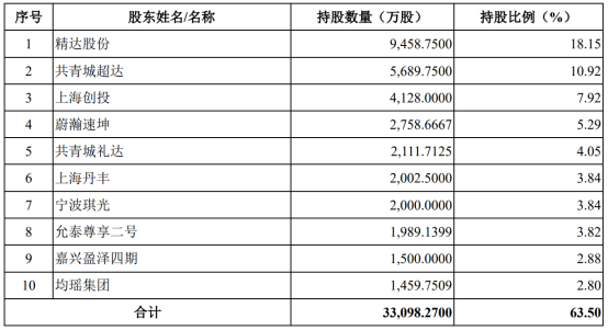 3家半导体产业链企业冲刺IPO 寒武纪再融资进入“问询”
