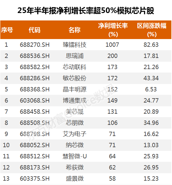 突发重磅！模拟芯片绩优滞涨股曝光(附图)