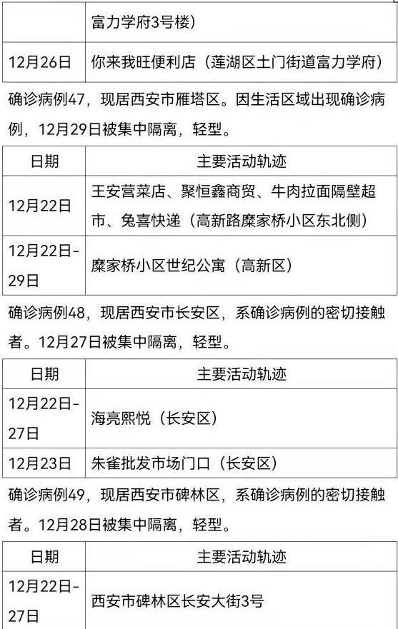 西安161例确诊病例活动轨迹公布