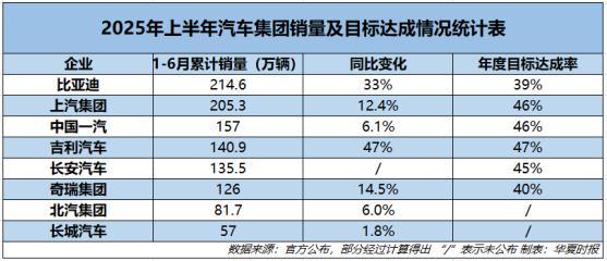 车企半年销量公布 比亚迪、上汽海外表现亮眼