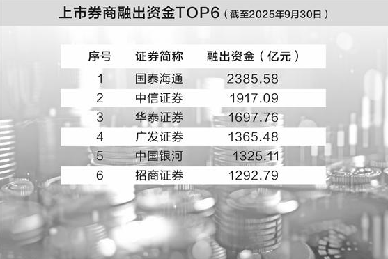 两融余额占A股流通市值比例连续19个交易日超2.5% 券商持续发力两融 加杠杆尚有空间