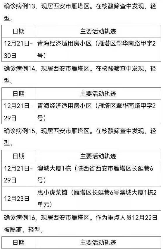 西安161例确诊病例活动轨迹公布