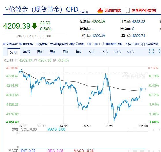 黄金原油收跌 市场避险情绪升温