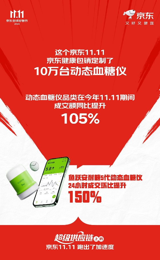 下单用户数增长超117% 订单量增长超125% “超级供应链”上的京东11.11跑出加速度