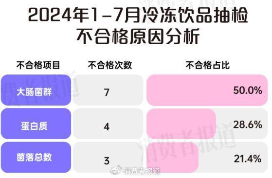 雪糕抽检微生物指标不合格超7成 一半检出“便便”污染？