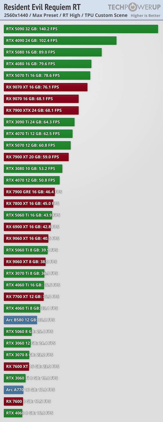 《生化危机9：安魂曲》34款显卡横屏 5090依旧强无敌