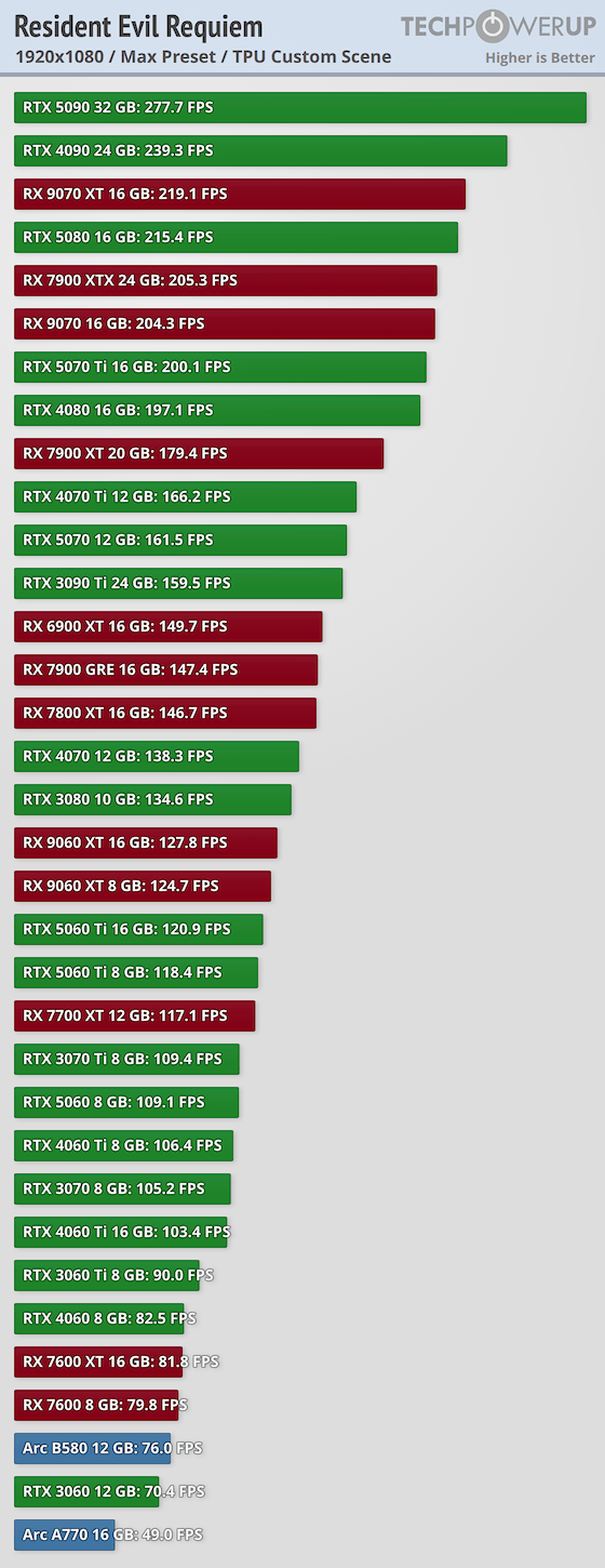 《生化危机9：安魂曲》34款显卡横屏 5090依旧强无敌