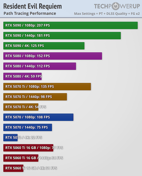 《生化危机9：安魂曲》34款显卡横屏 5090依旧强无敌