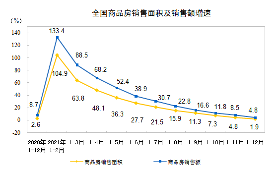 国家统计局：2021年全国房地产开发投资增长4.4%