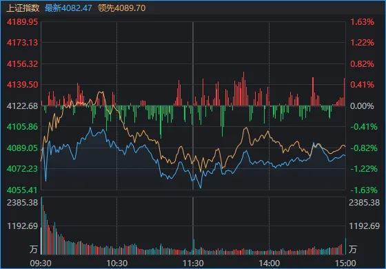 沪指失守4100点！多只名叫“xx智能”的股票，午后突发异动，什么情况 市场资金发掘新题材