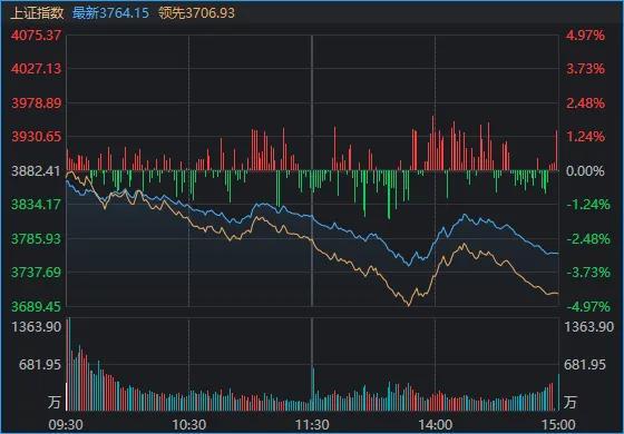 沪指失守3800点，创年内新低！发生了什么？现在能抄底吗？