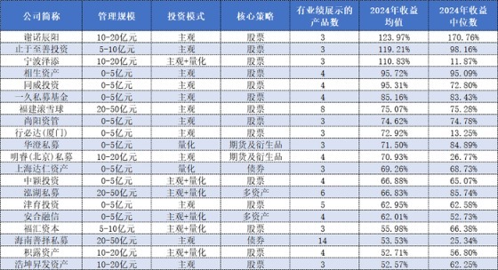 重仓英伟达？东方港湾打破“魔咒” 蝉联百亿私募组2024年冠军