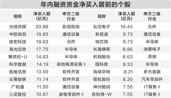 科技板块价值重估 春节后获近1500亿元融资资金“捧场”