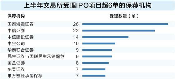 IPO承销保荐江湖悄然生变多年榜首易主 前12家券商份额占比超七成