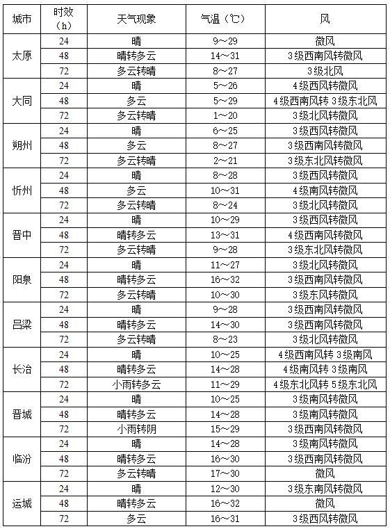 多地气温直奔30℃+ 天气将迎反转 假期后快速升温