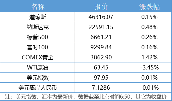 六部门发文推动机械行业稳增长；现货黄金涨破3830美元｜南财早新闻