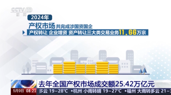 去年全國產(chǎn)權(quán)市場成交額達(dá)25.42萬億元