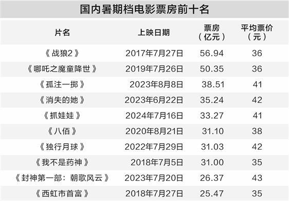 大片云集、票价亲民 7月电影暑期档有望升温