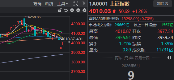 滬指重回4000點科技股大漲，非科技股也“罕見”漲了！有三大原因 市場情緒復蘇帶動普漲