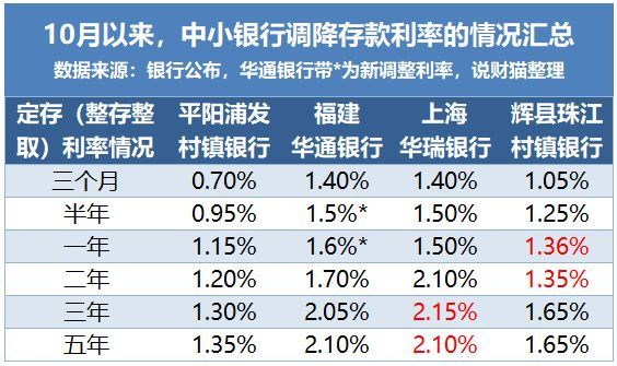 救命！存款利息，又偷偷降了