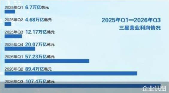 “存储荒”持续 三星利润暴涨近8倍