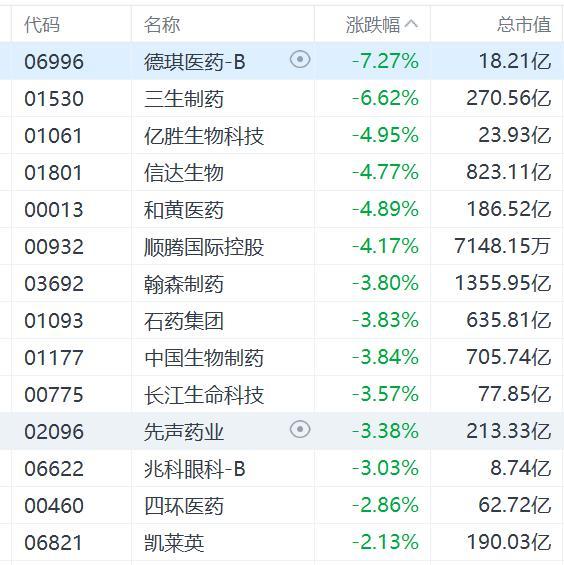 港股药企股价下跌