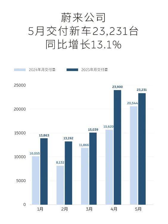 蔚来能重回第一梯队吗？挑战面前，蔚来必须加快脚步