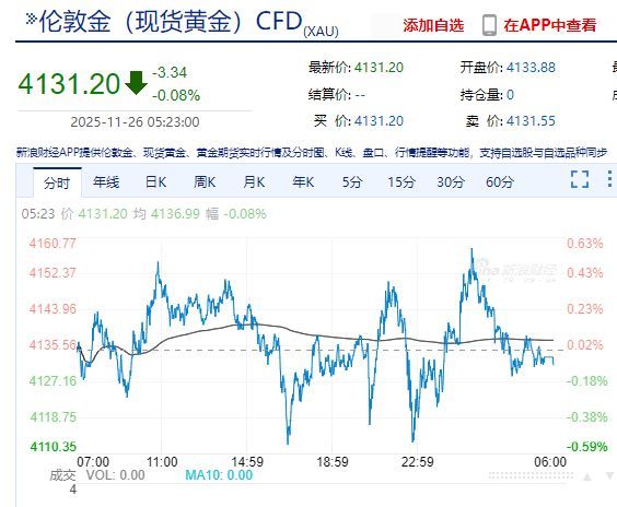美国重磅数据公布 道指涨超600点 原油收跌！英伟达盘中重挫7% 市值一夜蒸发超8100亿元 啥情况？美联储 大消息