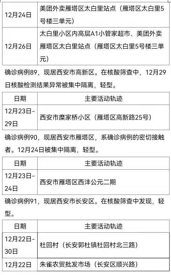 西安161例确诊病例活动轨迹公布