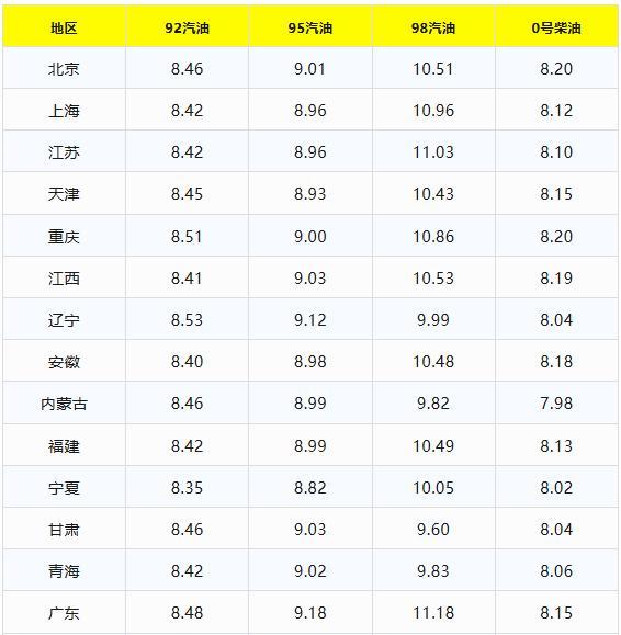 5月1日95、92号汽油价格 油价大跌后或将上涨