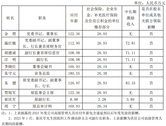 有银行高管被补发200多万元工资 多家银行披露补发详情