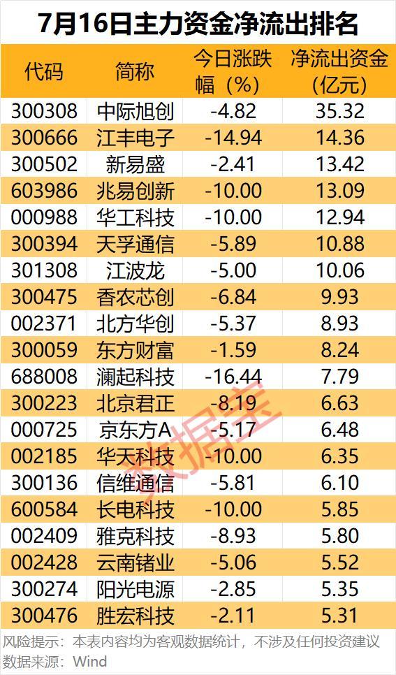 7股遭主力资金大幅出逃 电子板块领跌市场