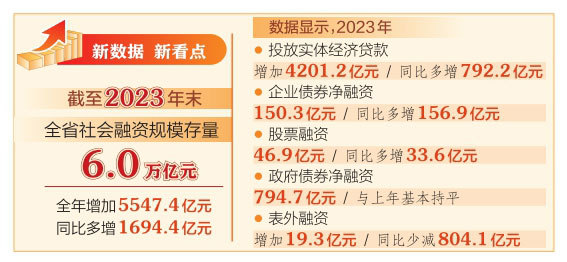 2023年山西省全省社会融资规模增加5547.4亿元