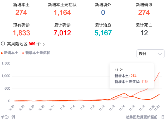 北京昨增274例本土确诊