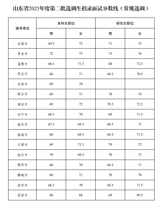 山东选调生笔试成绩出炉 面试名单公布