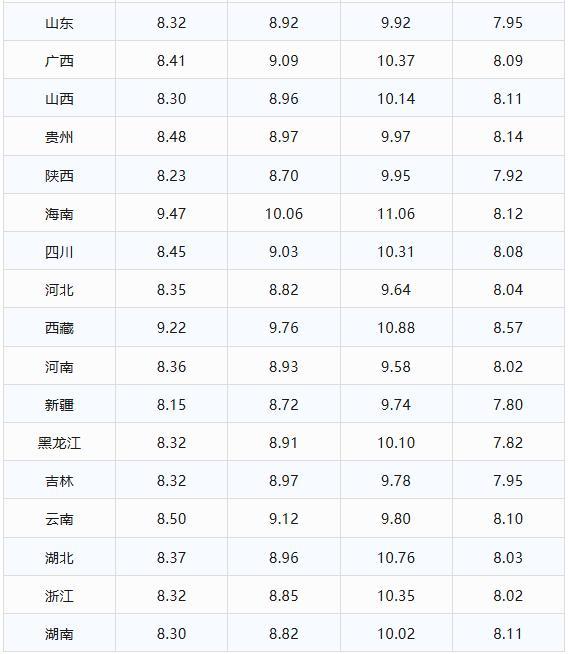 油价还要降？92号汽油今日价格 预计下调230元/吨