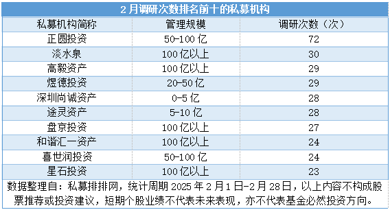 2月私募调研次数环比增近六成，计算机行业最受青睐