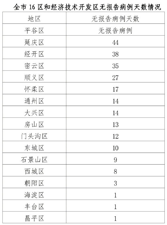 北京昨日新增本土确诊病例1例，详情公布