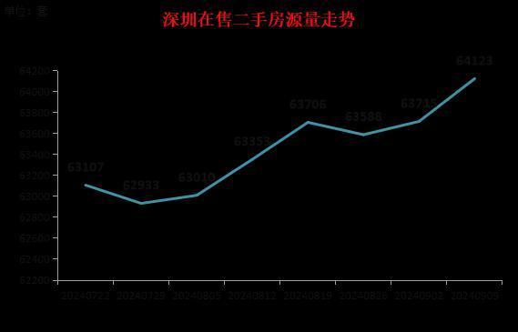 深圳人才房为何卖不动了 市场博弈升级，业主心态受考验