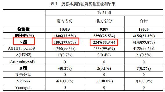 全国进入高发期，甲流感染排第一，世卫组织主张流感疫苗停“四”转“三” 新毒株流言引发关注