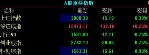 沪深两市今日成交额2.68万亿