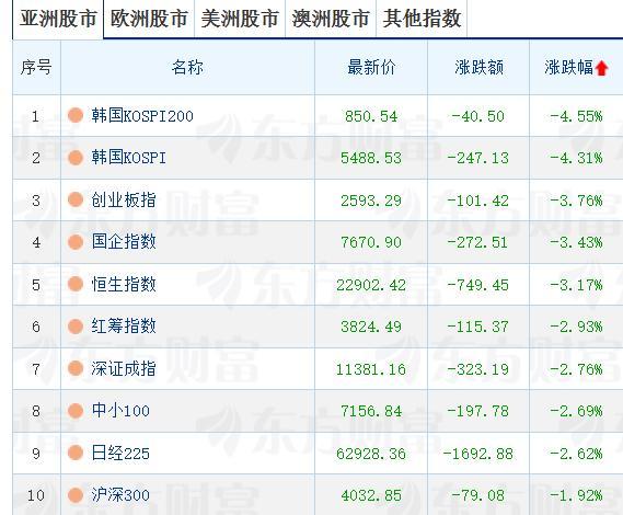 韩国股市午后跌超4%