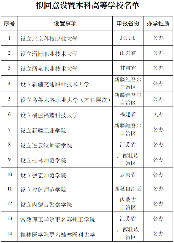 福建福耀科技大学来了！教育部拟同意设置14所学校