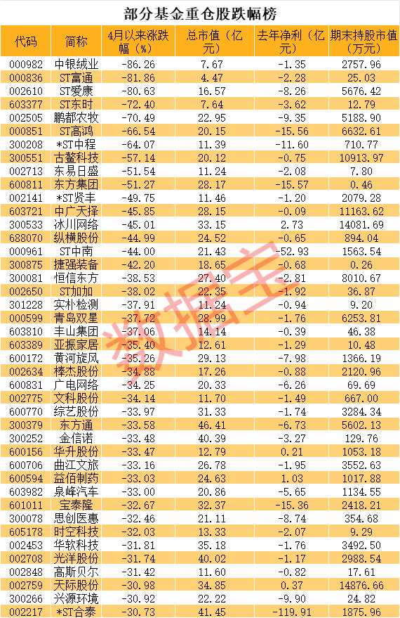 基金刚建仓就退市 绩差小盘股风控警钟响起