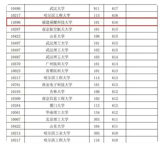 福耀科技大學(xué)何以吸引高分生 頂尖師資與前沿專業(yè)