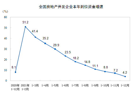 国家统计局：2021年全国房地产开发投资增长4.4%