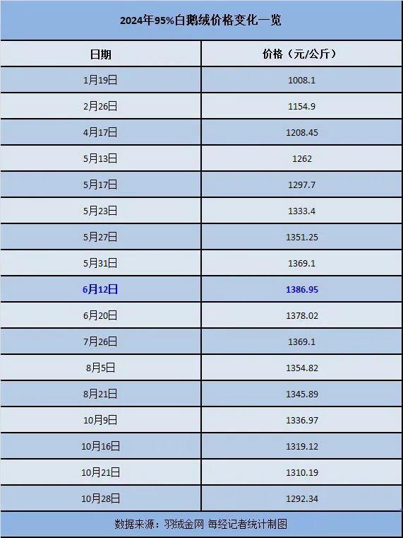 鹅绒卖到1386元/公斤，商家懵圈却不敢涨价 暖冬冲击羽绒服市场