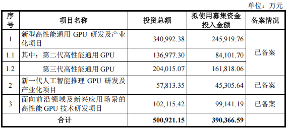 沐曦股份本周上会！募资将用于研发曦云C700 “性能对标英伟达H100”